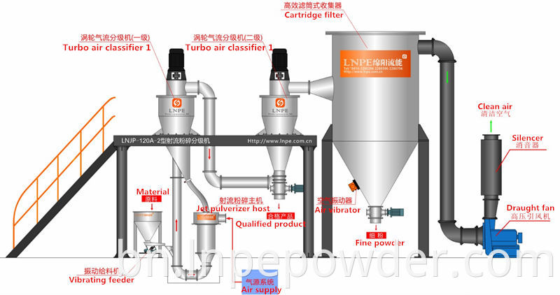 টার্গেট টাইপ জেট মিল ডি-এগ্রোমেরেটর সিস্টেম